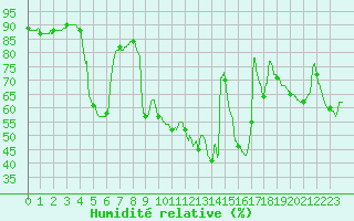 Courbe de l'humidit relative pour Perpignan (66)
