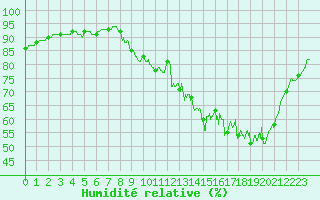 Courbe de l'humidit relative pour Mont-de-Marsan (40)