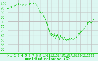 Courbe de l'humidit relative pour Lons-le-Saunier (39)