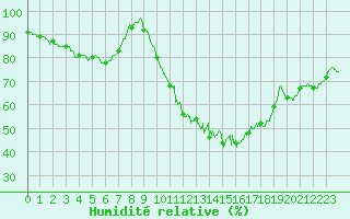 Courbe de l'humidit relative pour Angers-Marc (49)