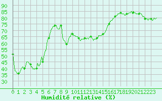 Courbe de l'humidit relative pour Cap de la Hve (76)