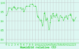 Courbe de l'humidit relative pour Amilly (45)