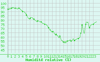 Courbe de l'humidit relative pour Bordeaux (33)