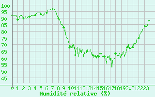 Courbe de l'humidit relative pour Toussus-le-Noble (78)