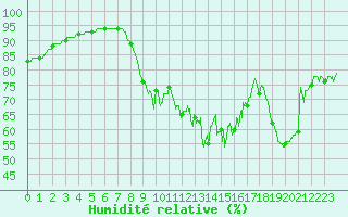 Courbe de l'humidit relative pour Pointe de Socoa (64)