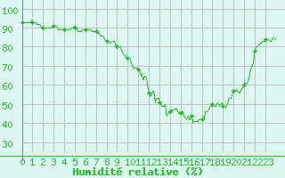 Courbe de l'humidit relative pour Cambrai / Epinoy (62)