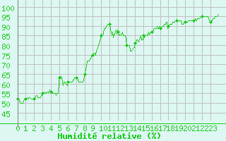 Courbe de l'humidit relative pour Vichy (03)