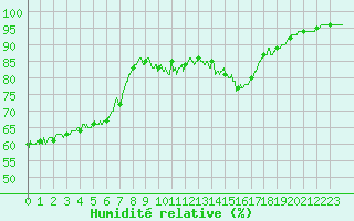 Courbe de l'humidit relative pour Dole-Tavaux (39)