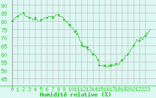 Courbe de l'humidit relative pour Le Talut - Belle-Ile (56)