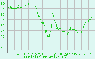 Courbe de l'humidit relative pour Saint-Quentin (02)