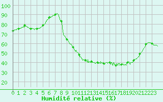 Courbe de l'humidit relative pour Vannes-Sn (56)