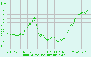 Courbe de l'humidit relative pour Perpignan (66)