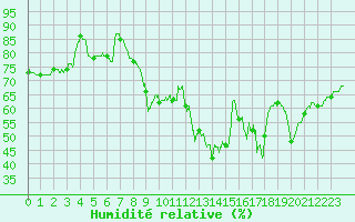 Courbe de l'humidit relative pour Pontoise - Cormeilles (95)