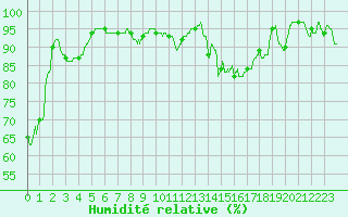 Courbe de l'humidit relative pour Ploumanac'h (22)