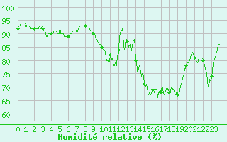 Courbe de l'humidit relative pour Chteaudun (28)