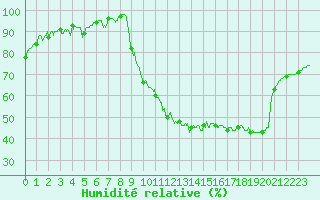 Courbe de l'humidit relative pour Pontoise - Cormeilles (95)
