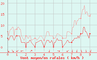 Courbe de la force du vent pour Brindas (69)