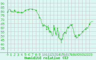 Courbe de l'humidit relative pour Paris - Montsouris (75)