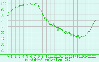 Courbe de l'humidit relative pour Villefranche-de-Rouergue (12)