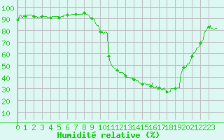 Courbe de l'humidit relative pour Nmes - Courbessac (30)