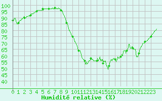 Courbe de l'humidit relative pour Lorient (56)