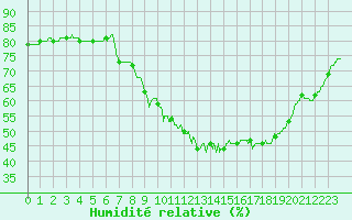 Courbe de l'humidit relative pour Cognac (16)