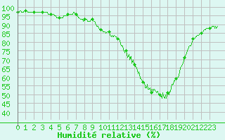Courbe de l'humidit relative pour Mcon (71)