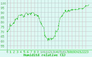 Courbe de l'humidit relative pour Chteauroux (36)