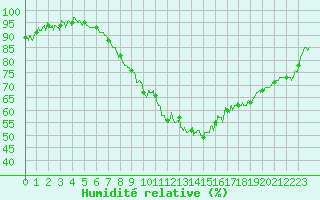 Courbe de l'humidit relative pour Avignon (84)