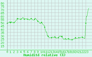 Courbe de l'humidit relative pour Biscarrosse (40)