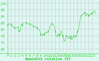 Courbe de l'humidit relative pour Toulouse-Blagnac (31)