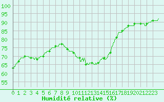 Courbe de l'humidit relative pour Ste (34)