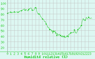 Courbe de l'humidit relative pour Clermont-Ferrand (63)