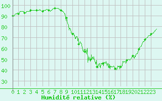 Courbe de l'humidit relative pour Bordeaux (33)