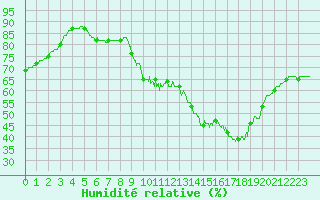 Courbe de l'humidit relative pour Angers-Marc (49)
