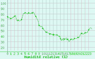 Courbe de l'humidit relative pour Valence (26)