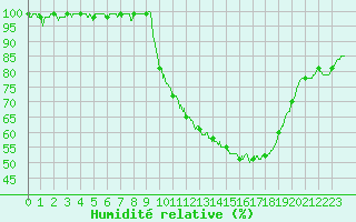 Courbe de l'humidit relative pour Romorantin (41)