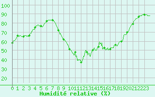 Courbe de l'humidit relative pour Abbeville (80)