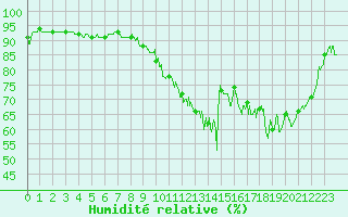 Courbe de l'humidit relative pour Auch (32)