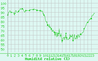 Courbe de l'humidit relative pour Rennes (35)