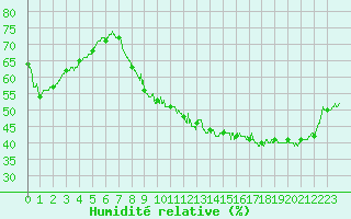 Courbe de l'humidit relative pour Valence (26)