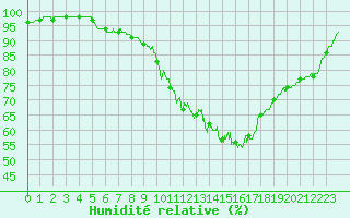 Courbe de l'humidit relative pour Tonnerre (89)