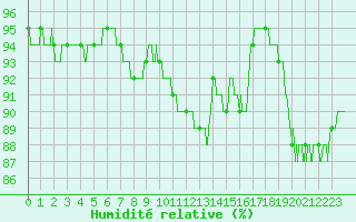 Courbe de l'humidit relative pour Rennes (35)