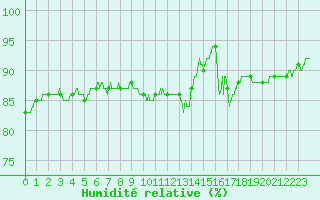 Courbe de l'humidit relative pour Saint-Quentin (02)