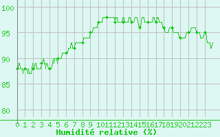 Courbe de l'humidit relative pour Chteauroux (36)