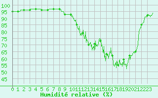 Courbe de l'humidit relative pour Esternay (51)