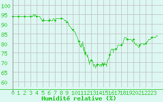 Courbe de l'humidit relative pour Ile du Levant (83)