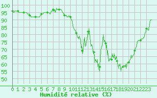 Courbe de l'humidit relative pour Nort-sur-Erdre (44)