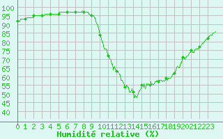 Courbe de l'humidit relative pour Gouville (50)