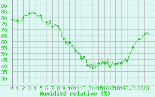 Courbe de l'humidit relative pour Sgur (12)